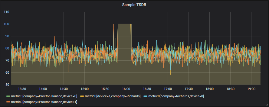 Grafana dashboard TSDB graph table