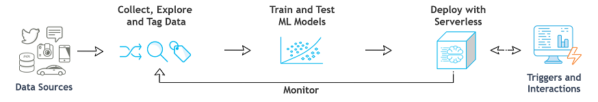 Platform data-science workflow