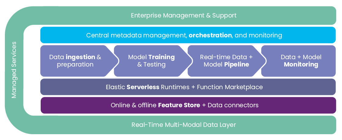 Self-service data science platform