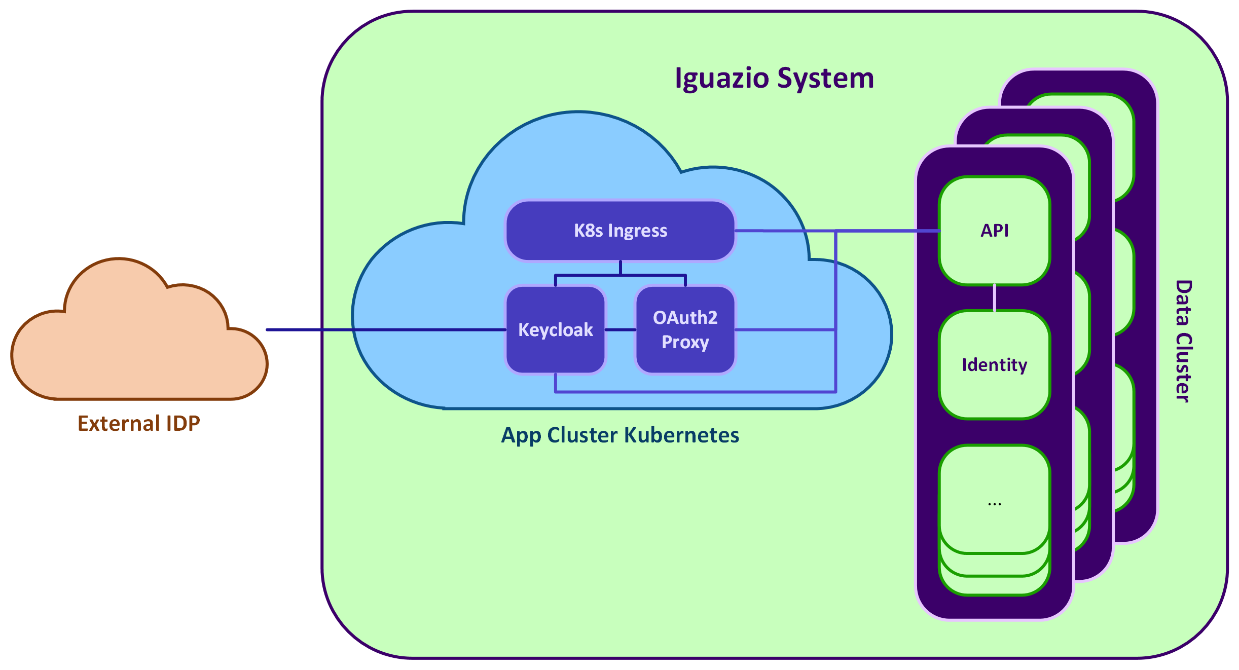 Keycloak components