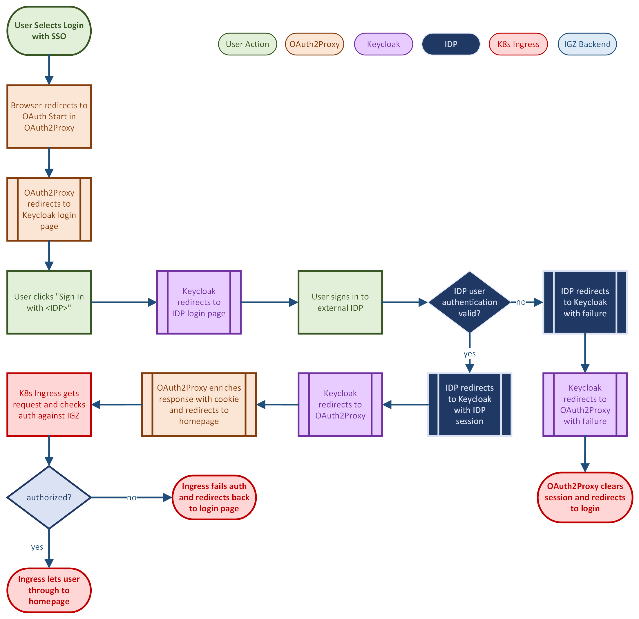 Keycloak components