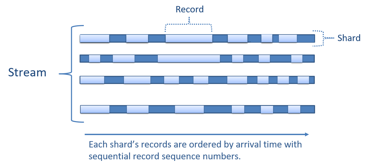 Diagram of a stream with shards and sequenced records in each shard