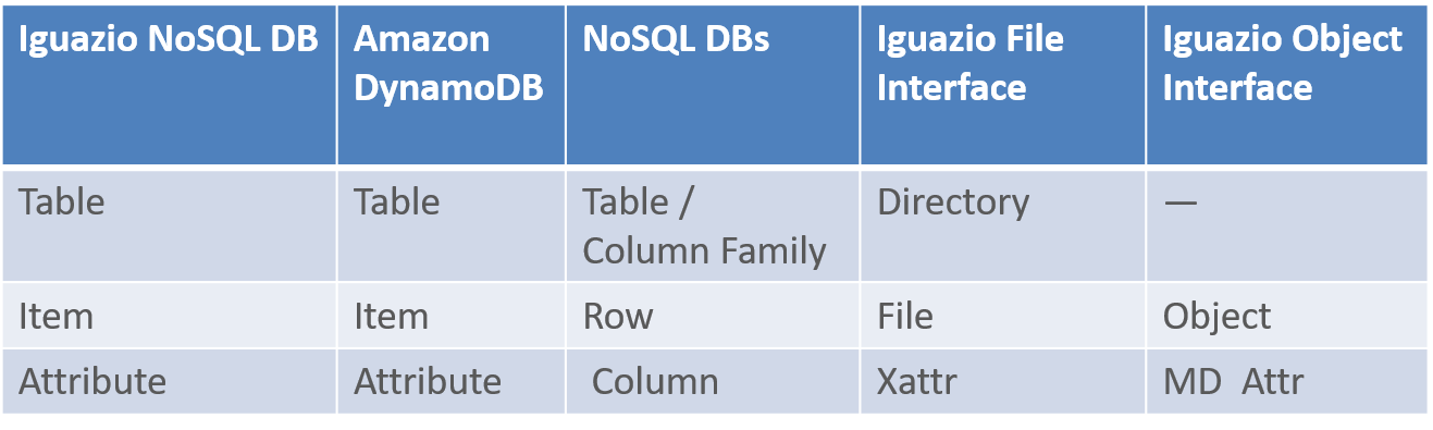 NoSQL terminology-comparison table
