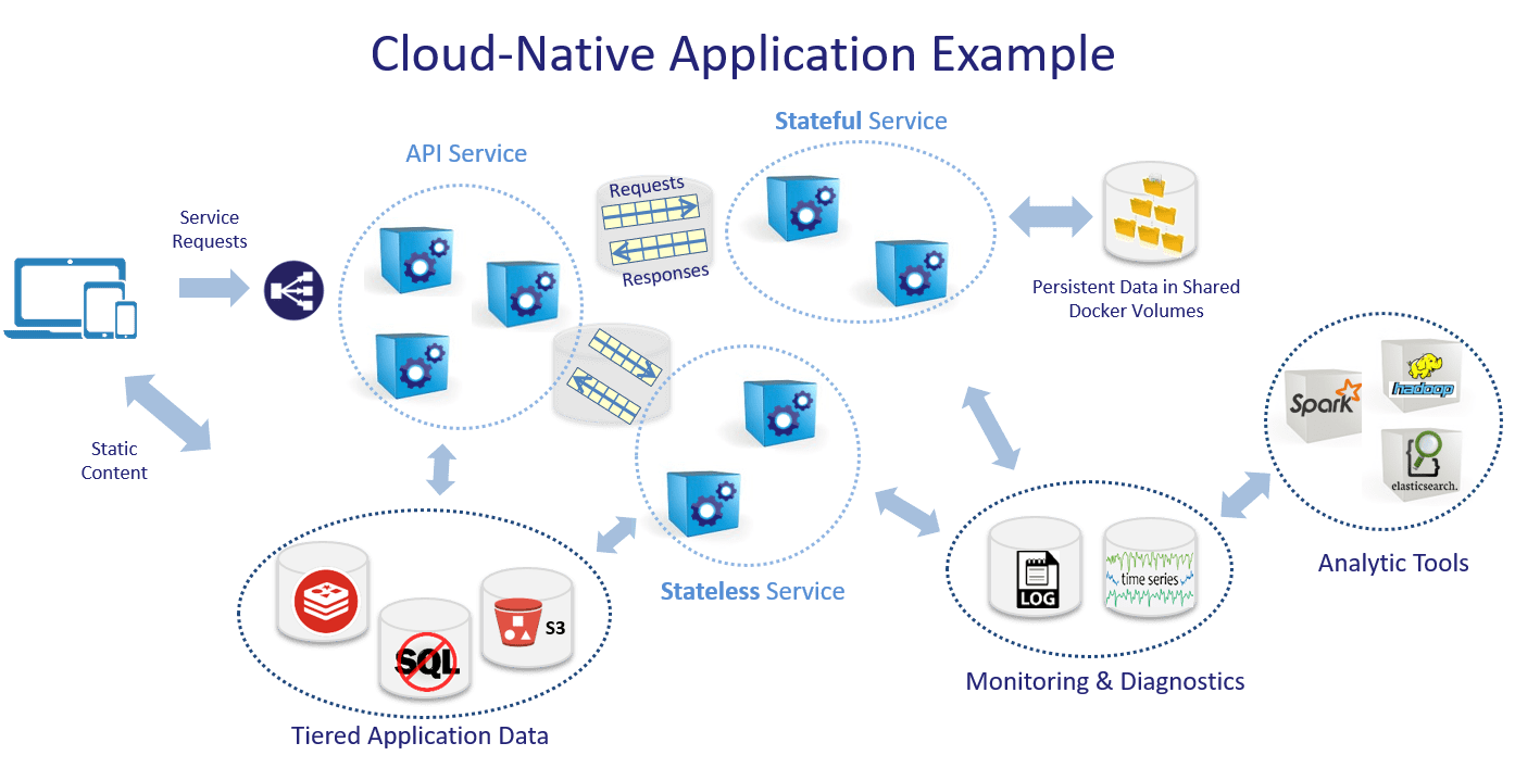 Cloud applications. Cloud native application. Cloud native архитектура. Cloud-native подход. Приложение облачная платформа.