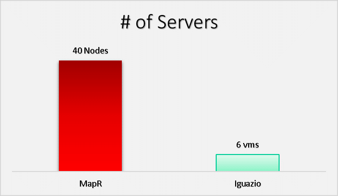 number of servers