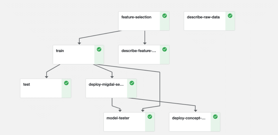 Building an automated pipeline