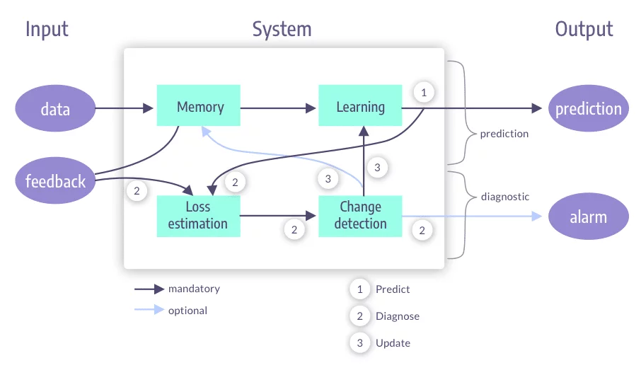 Drift-Aware System