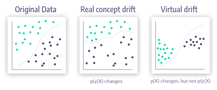 Original data vs real concept drift vs virtual drift