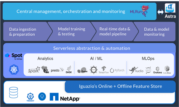 Higher-Level Abstraction, Efficiency & Automation with NetApp