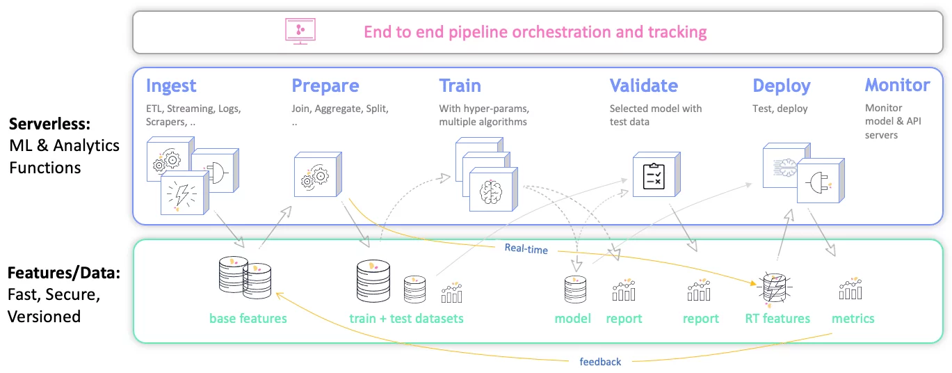 What is a machine learning pipeline iguazio