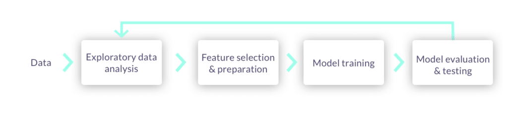 Automated Model Development Pipeline