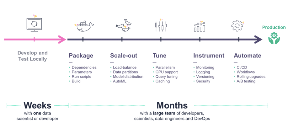 MLOps typical development flow
