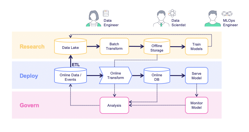 Data engineers, data scientists, and MLOps engineers