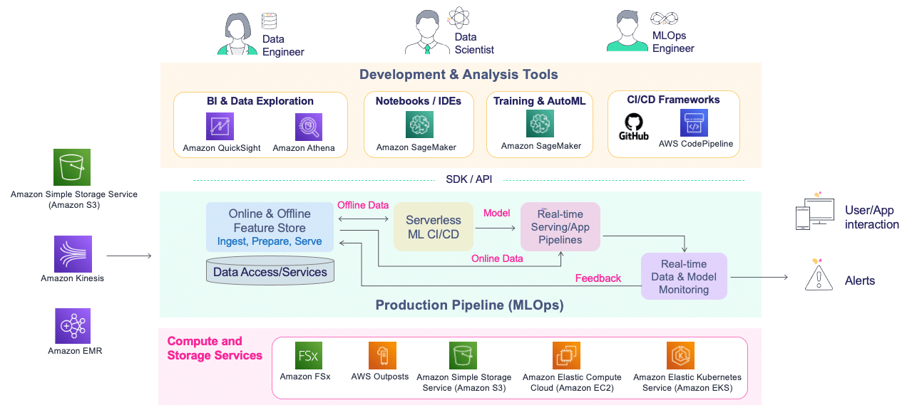 Enhance Player Experience Using AWS Comprehensive Data Services