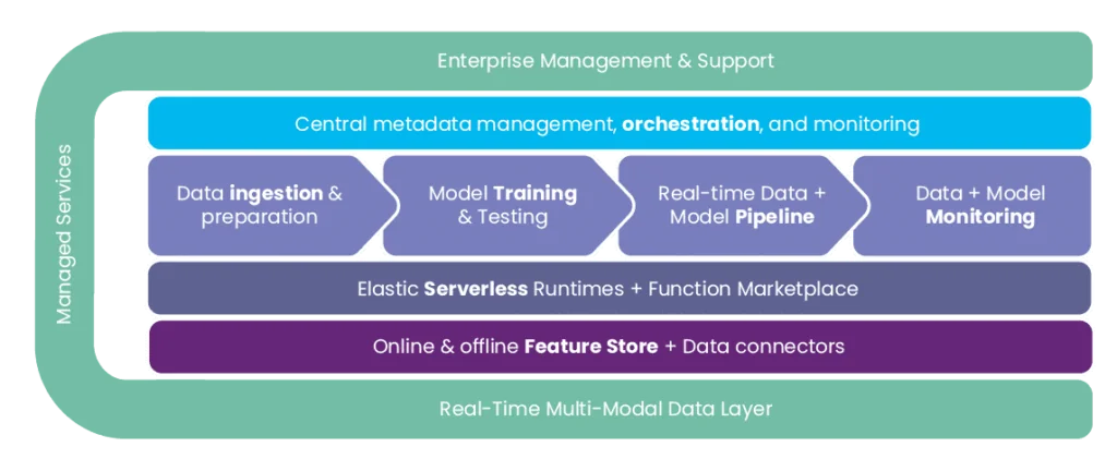 Iguazio MLOps platform