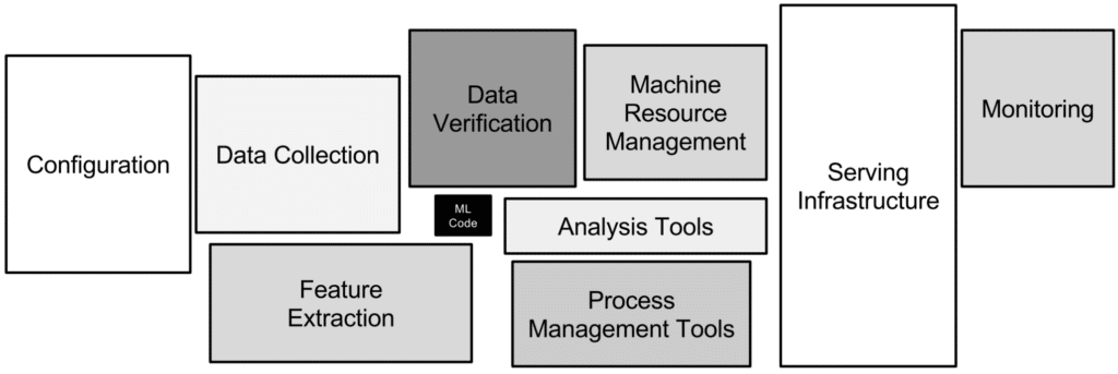 The components of an ML production pipeline