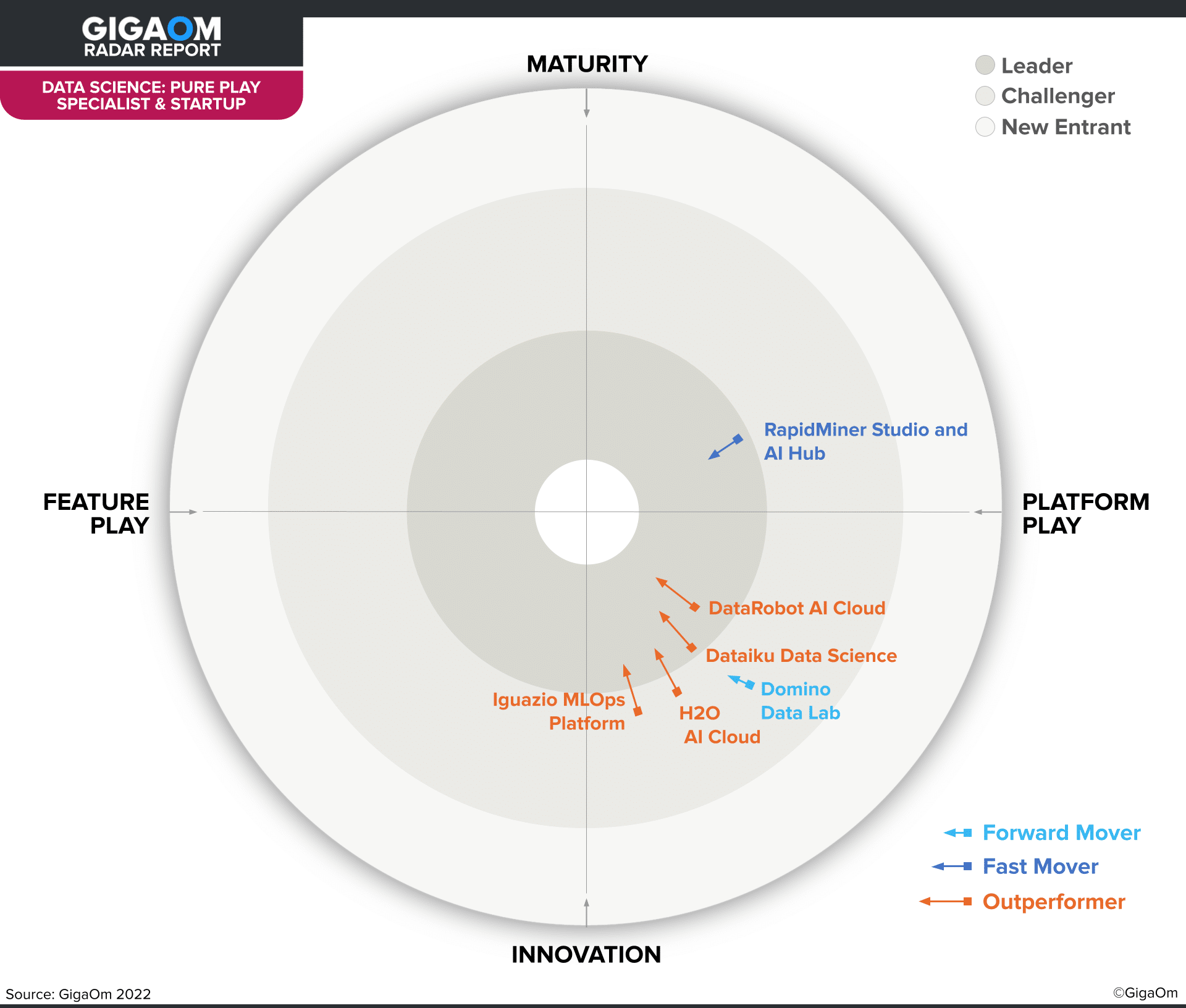 GigaOm Names Iguazio a Leader and Outperformer for 2022