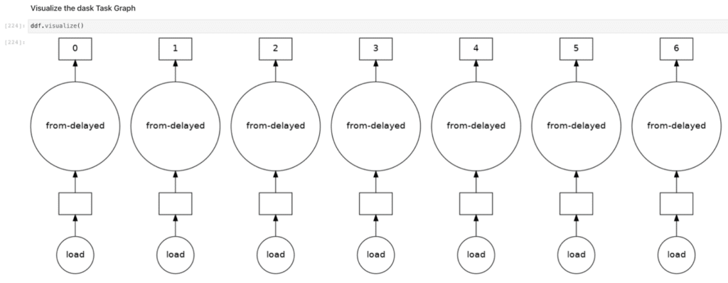 Dask dataframe