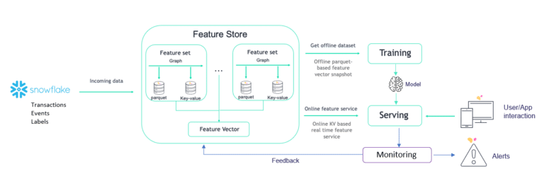Automated ML Pipeline with Iguazio & Snowflake