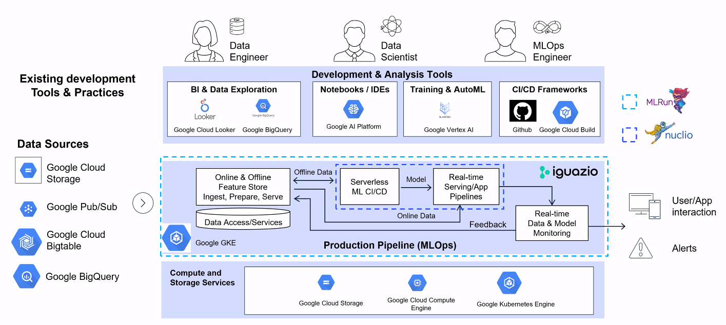 GCP Integration