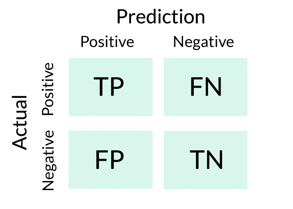What Is True Positive Rate Iguazio what-is-true-positive-rate-iguazio
