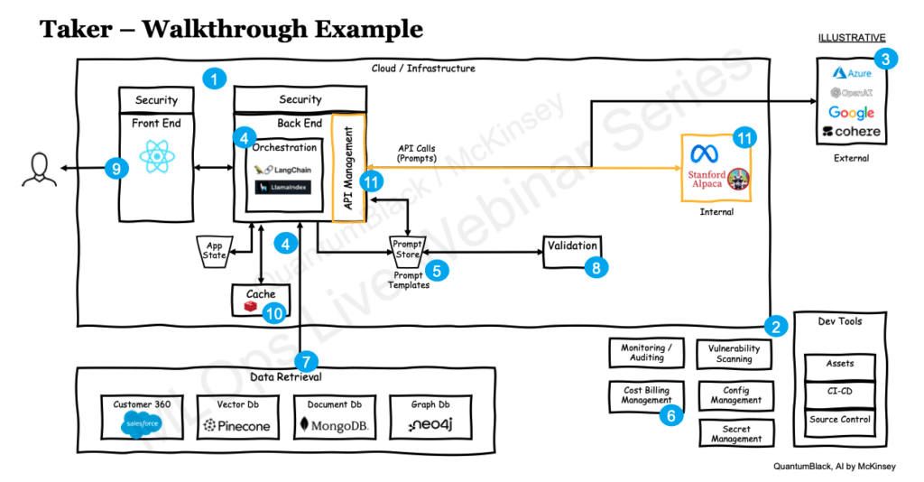 Generative AI and MLOps