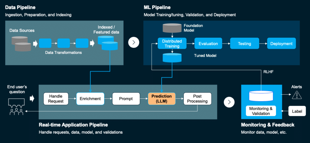 Implementing GenAI in Practice