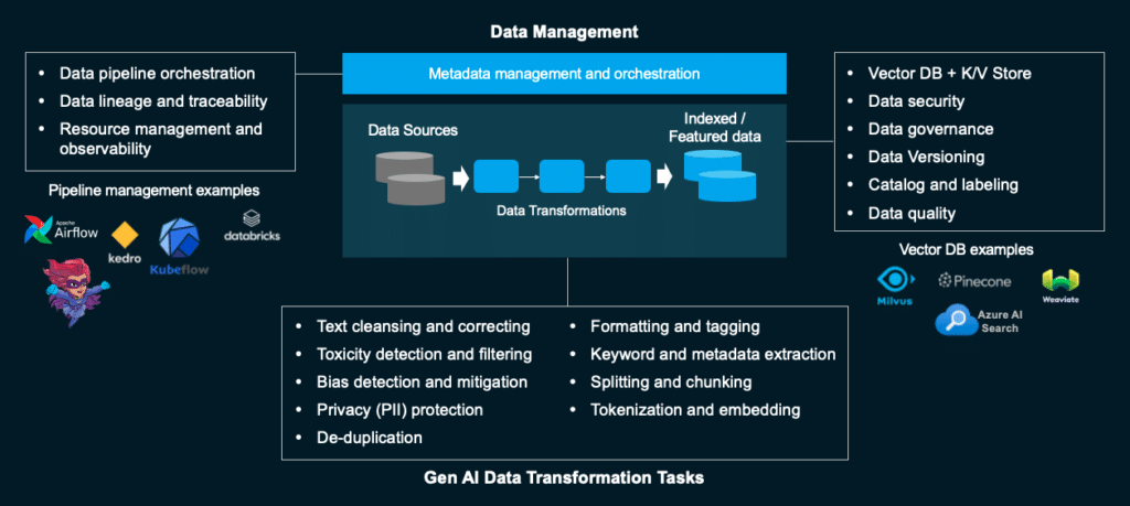 Implementing Gen AI for Financial Services