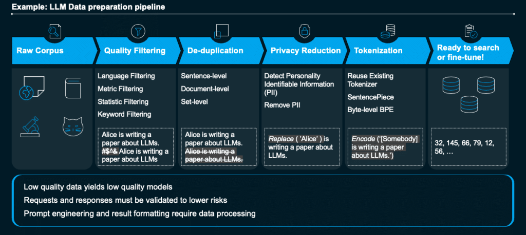 Implementing Gen AI for Financial Services