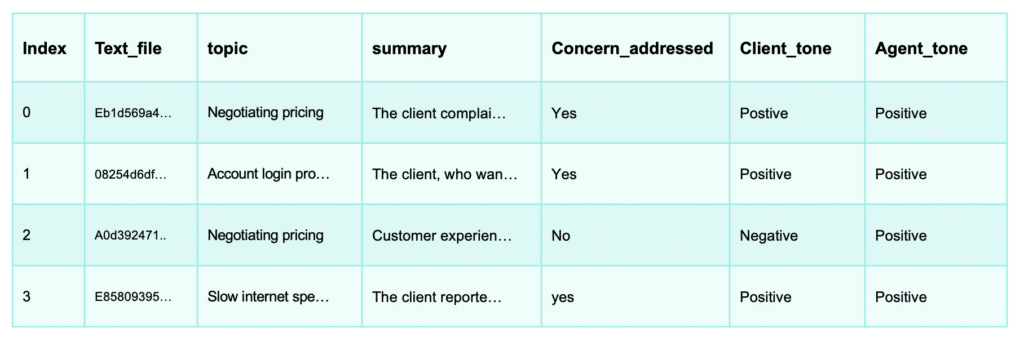 How to Build a Gen AI Application for Customer Care